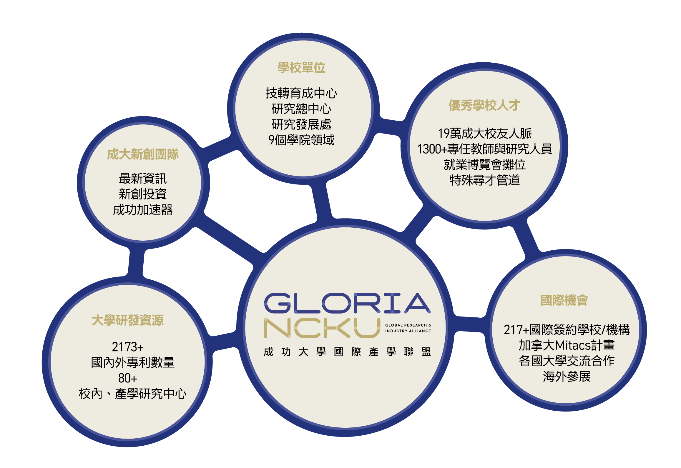 連結成大資源